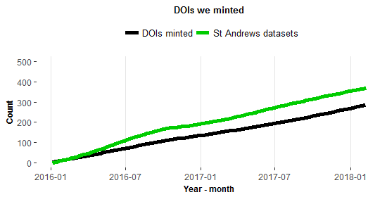 Graph showing the growth of the number of St Andrews datasets and of minted DOIs.