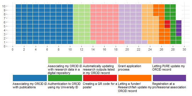 ORCID iD usage chart
