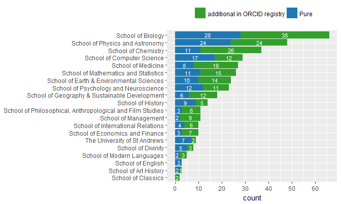 graph of the number of ORCID IDs