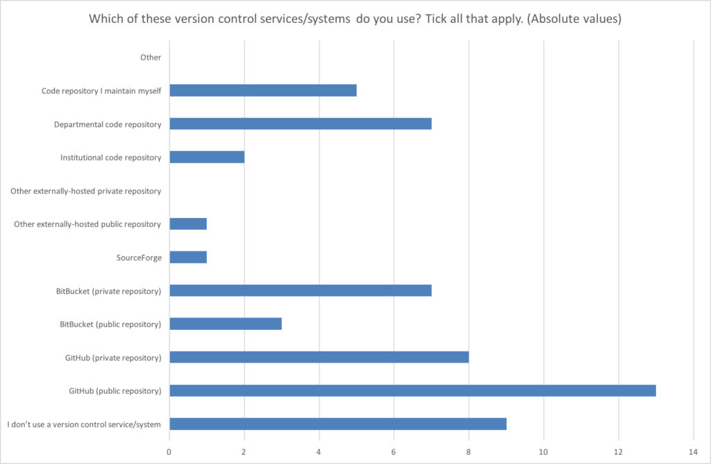 Responses to the question "Which of these version control services/systems do you use? Tick all that apply."