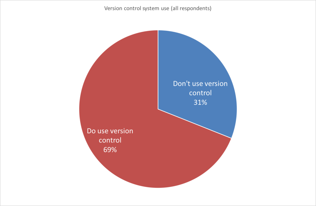 Version control system use (all respondents) - Do use version control: 69%; Don't use version control: 31%.