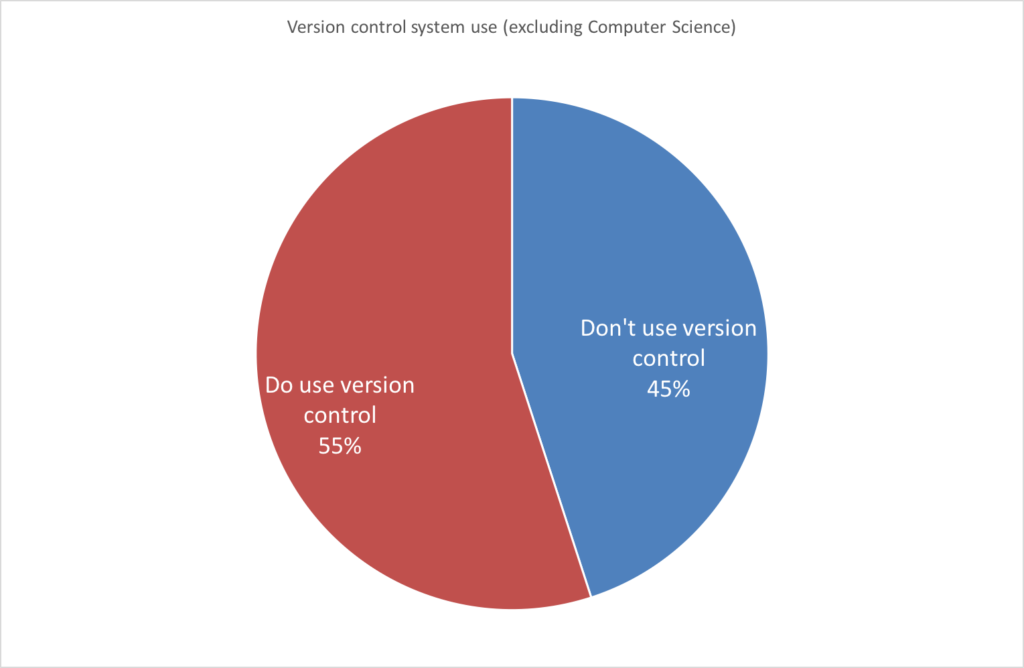 Version control system use (excluding Computer Science): Do use version control: 55%; Don't use version control: 45%.