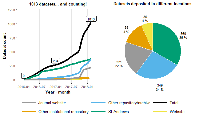 Graphs showing the growth of the number of dataset records in Pure (left) and distribution of datasets' deposit location (right).