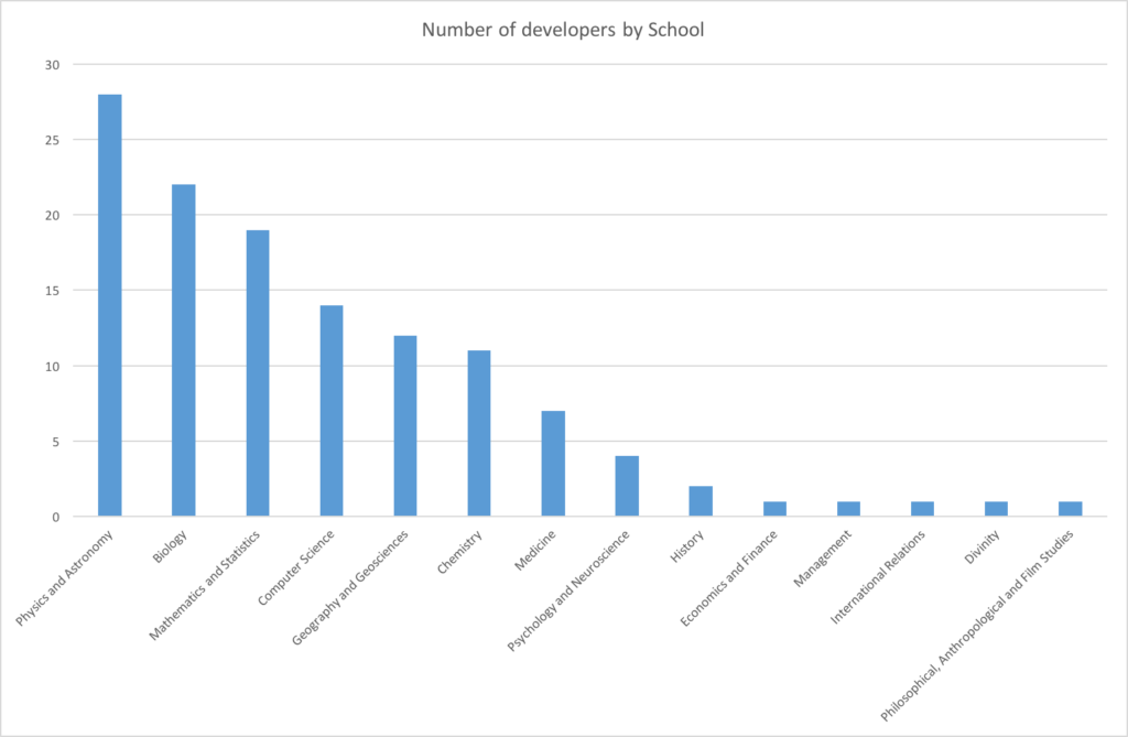 Survey respondents who "write, develop or maintain programs, scripts or other code as part of your research?" by School