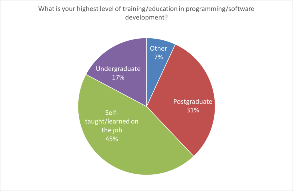 What is your highest level of training/education in programming/software development? - Self-taught/learned on the job: 45%; Postgraduate: 31%; Undergraduate: 17%; Other: 7%.
