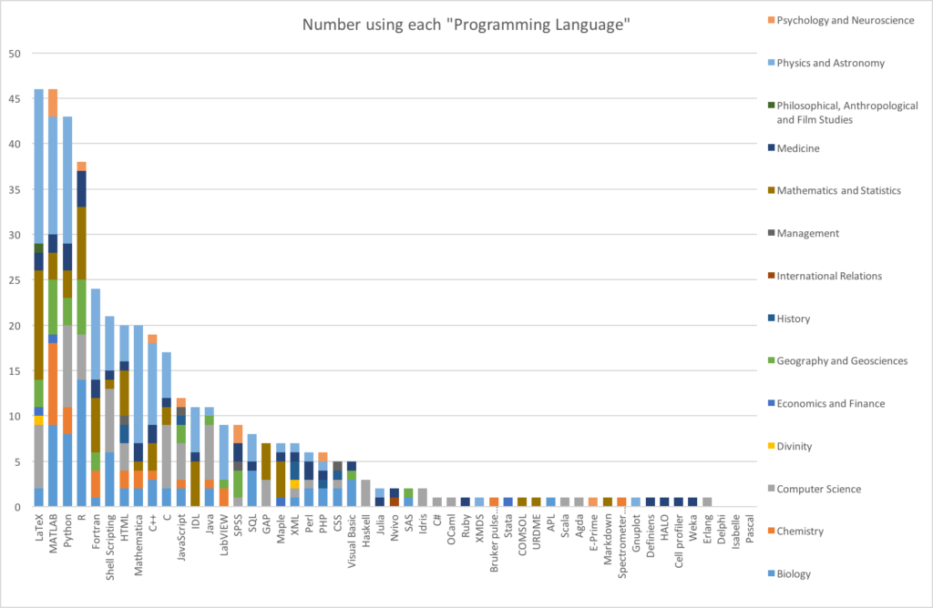 Numbers using each "Programming Language"