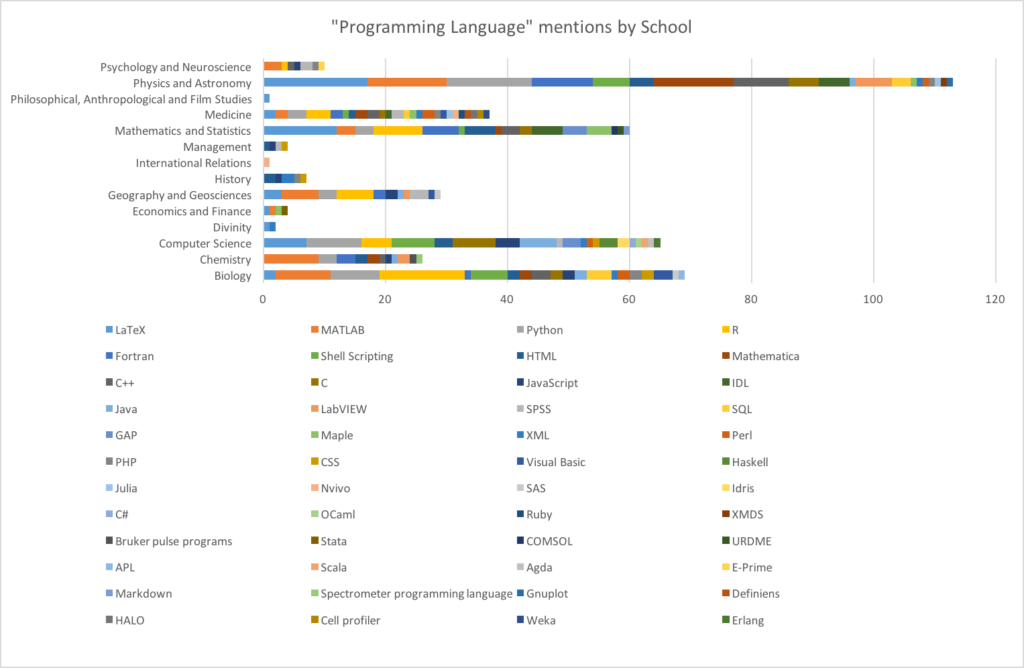 Diversity of "programming languages" in use in each school