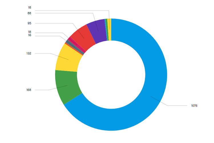 response by demographic visualisation ring