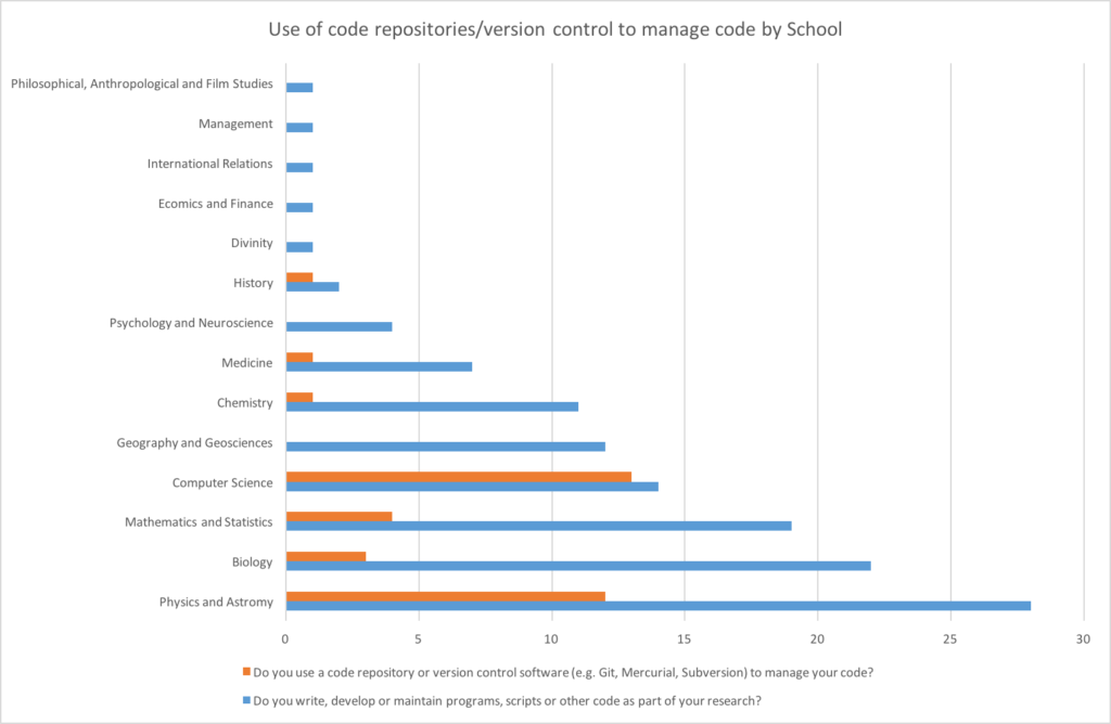 Comparison of number of developers per School with number of those who use a code repository or version control software to manage their code.