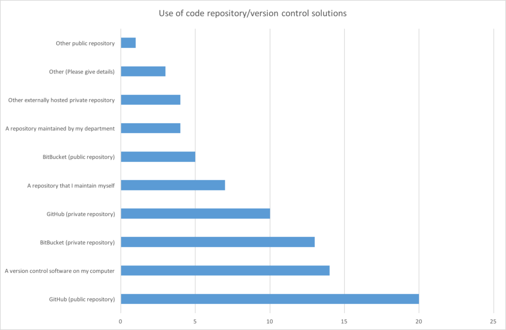 Solutions used by respondents to manage their code.